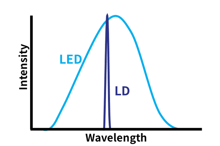 Monochromaticity and Coherence