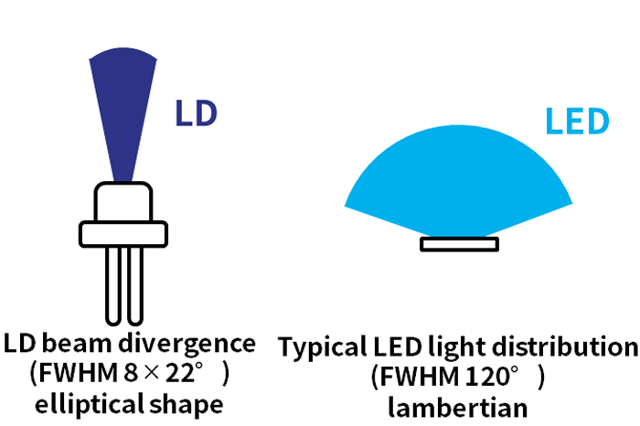 Directivity and Condensing