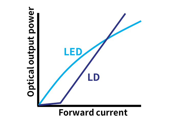 Linearity of optical output