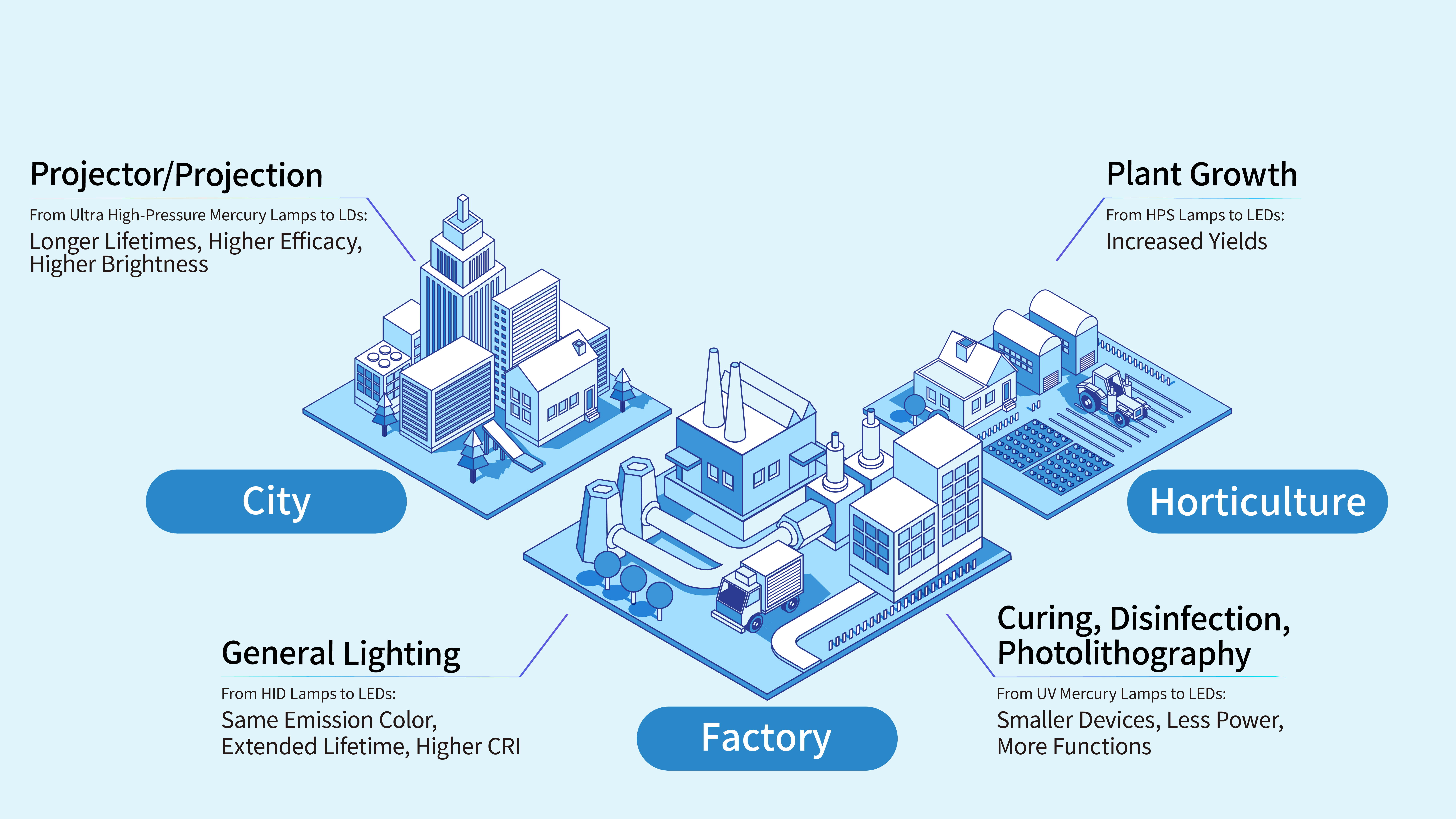 Replace Mercury Lamps with Nichia LEDs/LDs for a Mercury-free Society