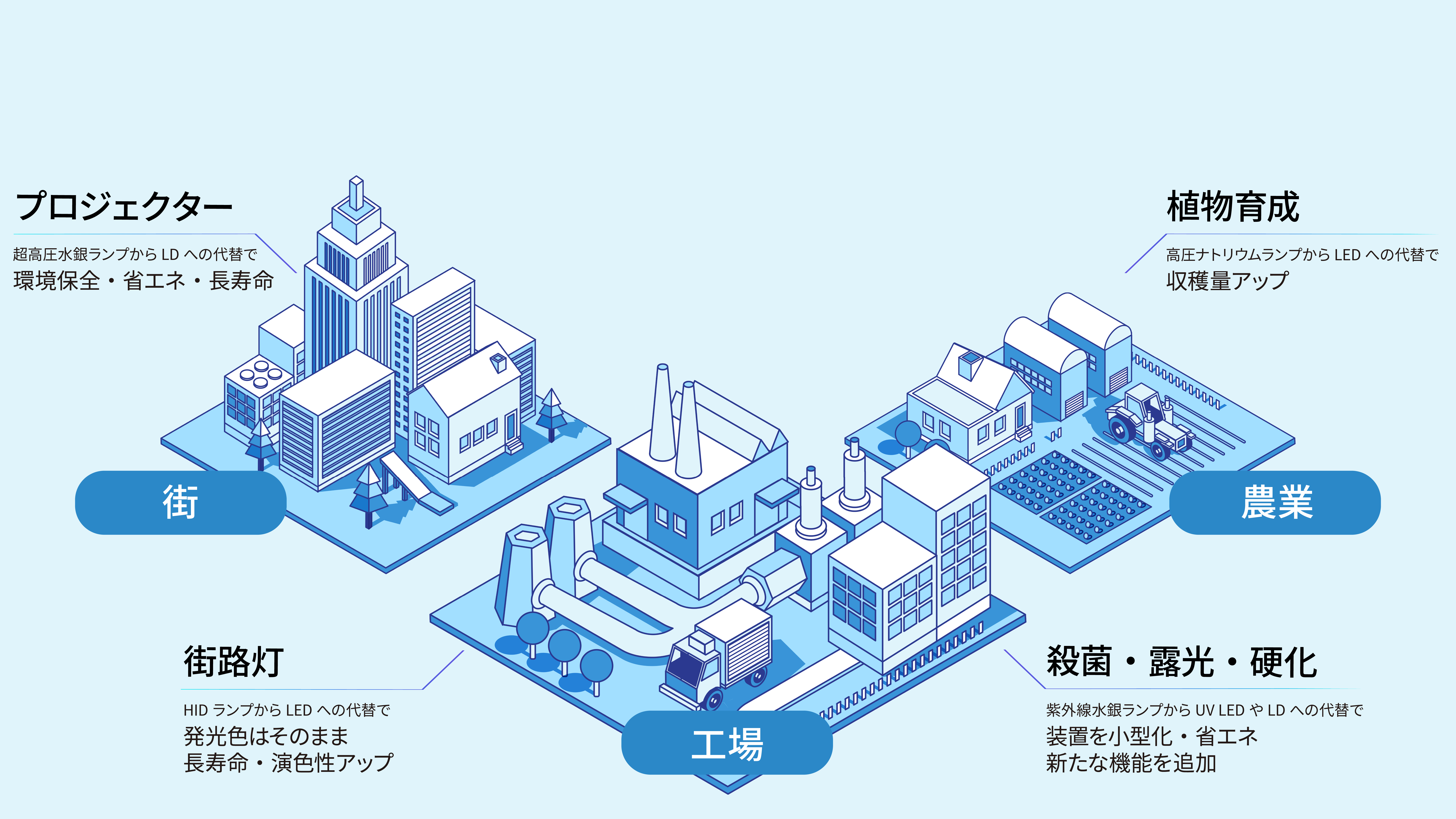 水銀ランプをNICHIAのLED・LDで代替し脱水銀社会を実現
