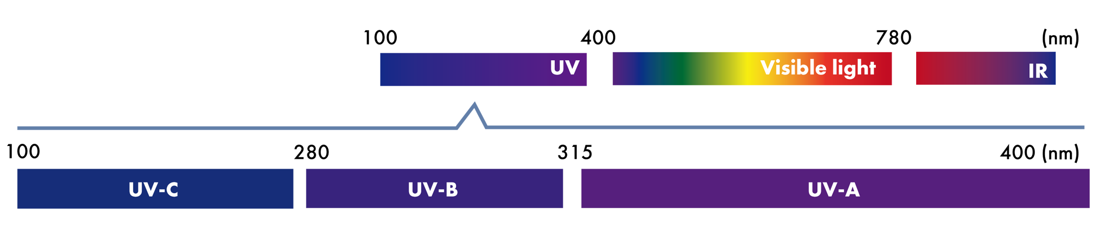 Uv led deals nm